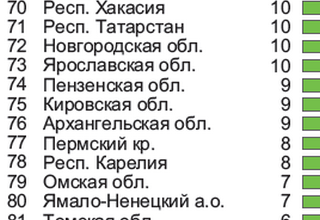 ����������� ������� ����� � ������� ����� ������������������ �������� ������